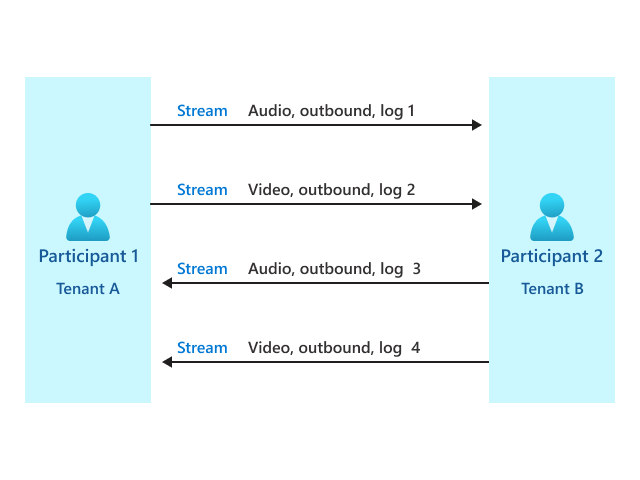 Diagramma che mostra una chiamata P2P tra tenant.