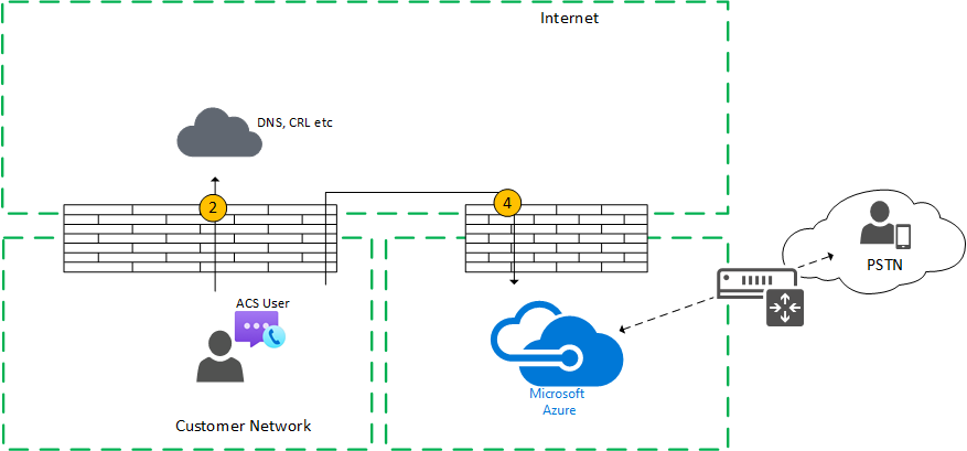 Una a una chiamata con un partecipante PSTN