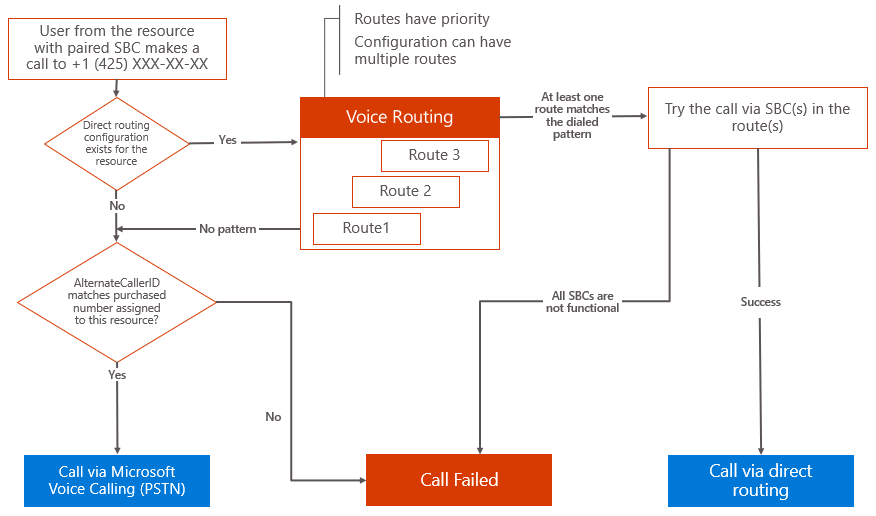 Diagramma del diagramma di flusso del routing vocale in uscita.