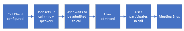 Diagramma che mostra il modello di interoperabilità di Teams per chiamate e chat.