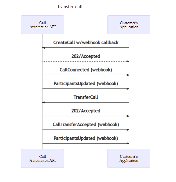 Diagramma di sequenza per l'inserimento di una chiamata individuale e il suo trasferimento.