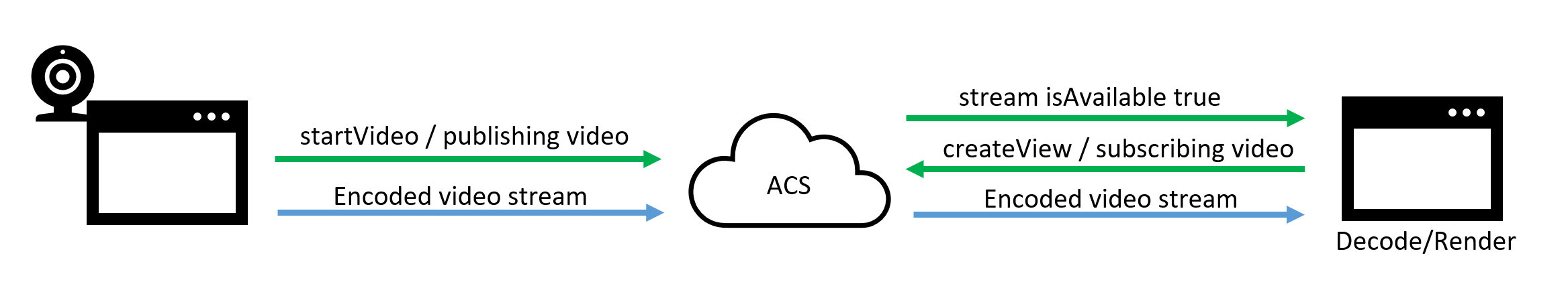 Diagramma del flusso end-to-end dei dati del flusso video