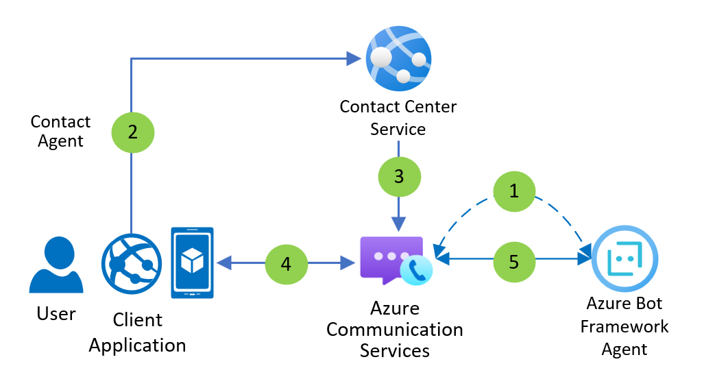 Screenshot che mostra un diagramma del flusso di dati per chattare con un agente bot in un sito Web.