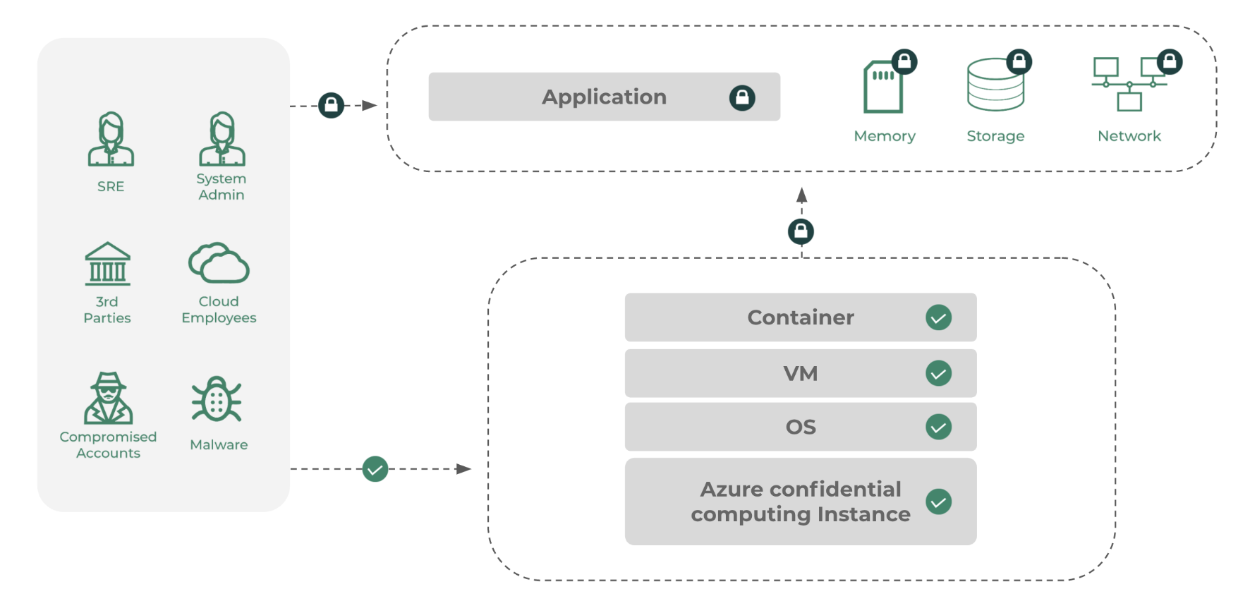 Diagramma del processo di Anjuna, che mostra come vengono eseguiti i contenitori nel confidential computing di Azure.