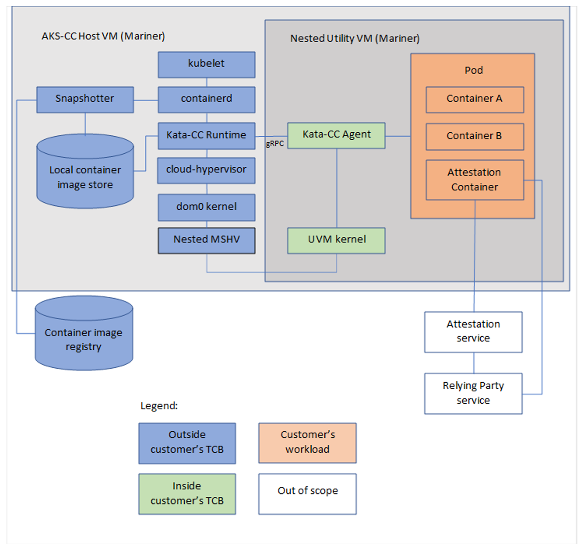 Diagramma di vari livelli dell'architettura che formano contenitori riservati.