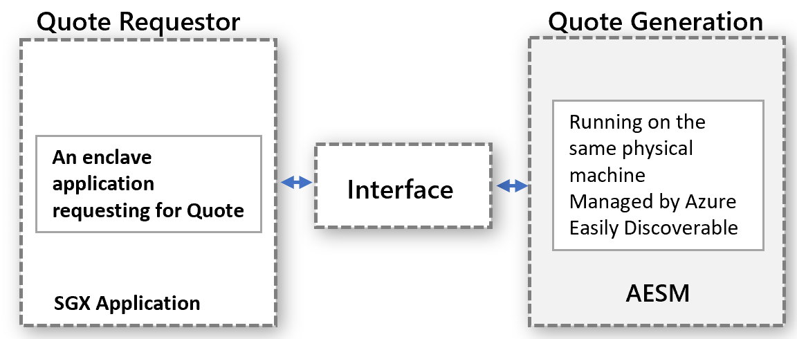 Diagramma dell'interfaccia di generazione offerta e offerta.