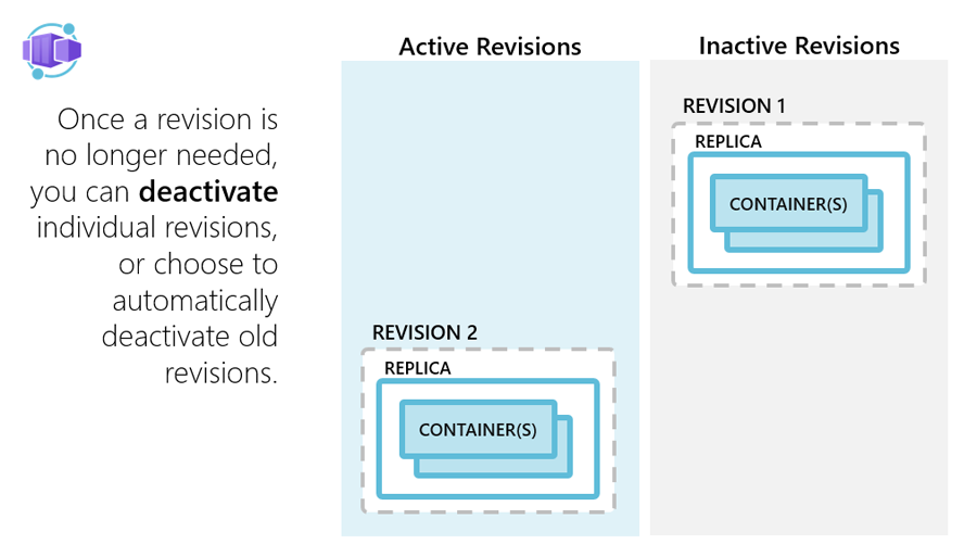 App contenitore di Azure: fase di disattivazione