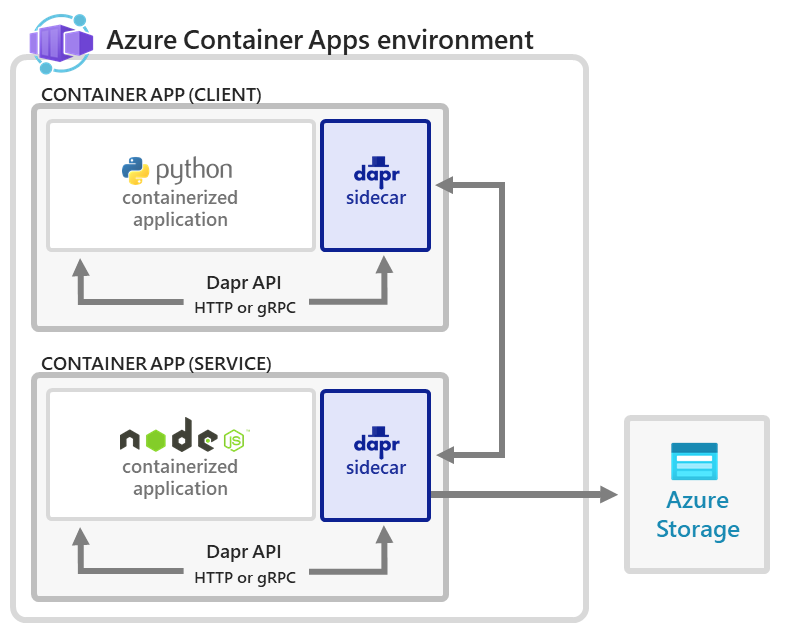 Diagramma dell'architettura per i microservizi Dapr Hello World nelle App contenitore di Azure