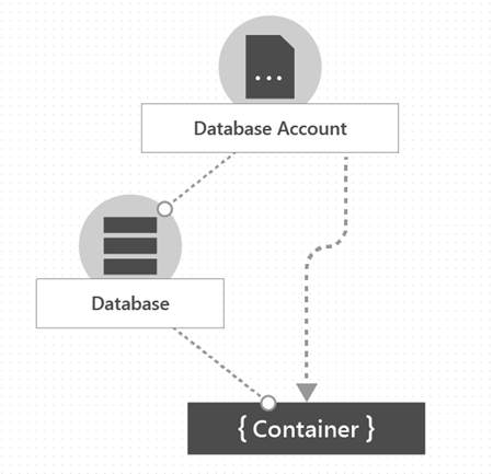 Diagramma della gerarchia di un account Azure Cosmos DB, che include un account, un database e un contenitore.