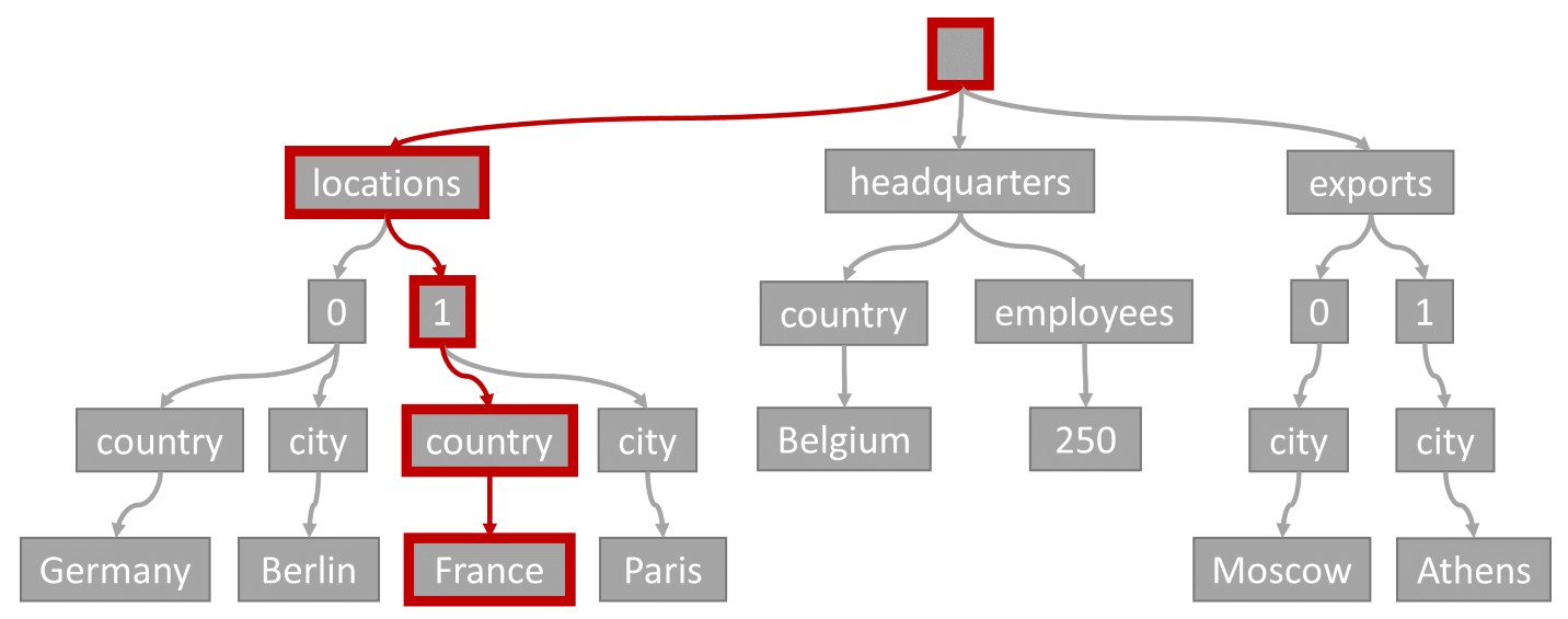 Diagramma di un attraversamento (ricerca) che corrisponde a un percorso specifico all'interno di un albero.