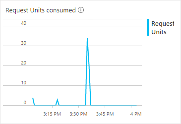 Screenshot che mostra un grafico delle unità richiesta utilizzate.