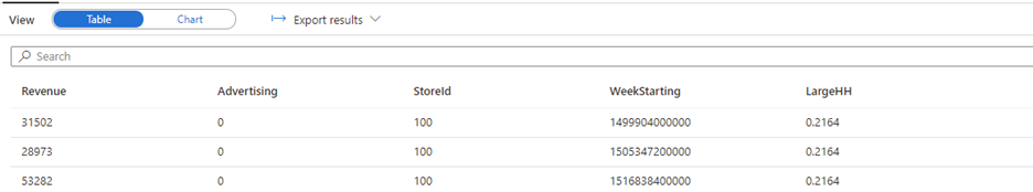 Risultati delle query dopo aver aggiunto le visualizzazioni StoreDemographics e RetailSales