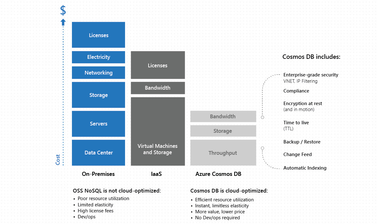 Costo di proprietà di Azure Cosmos DB