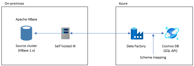 Architettura per la migrazione dei dati dall'ambiente locale ad Azure Cosmos DB tramite Data Factory.