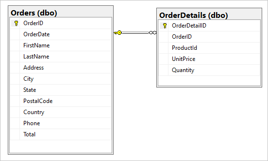 Screenshot che mostra le tabelle Orders e OrderDetails nel database SQL.