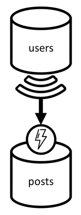 Diagramma della denormalizzazione dei nomi utente nel contenitore dei post.