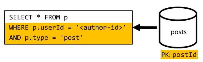 Diagramma che mostra la query per elencare i post denormalizzati di un utente in forma breve.