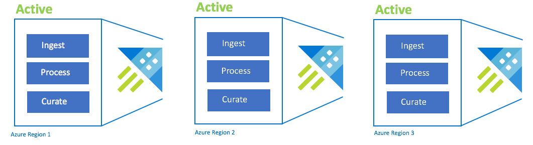 Configurazione active-active-active-n.