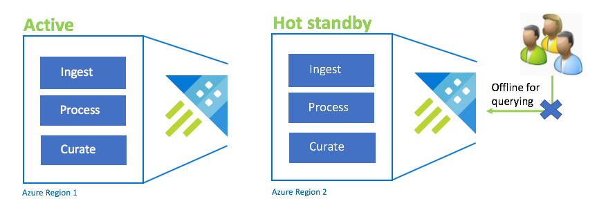 Configurazione di Hot Standby attivo.