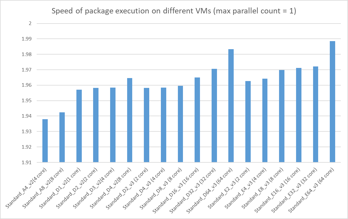 Velocità di esecuzione del pacchetto del runtime di integrazione SSIS