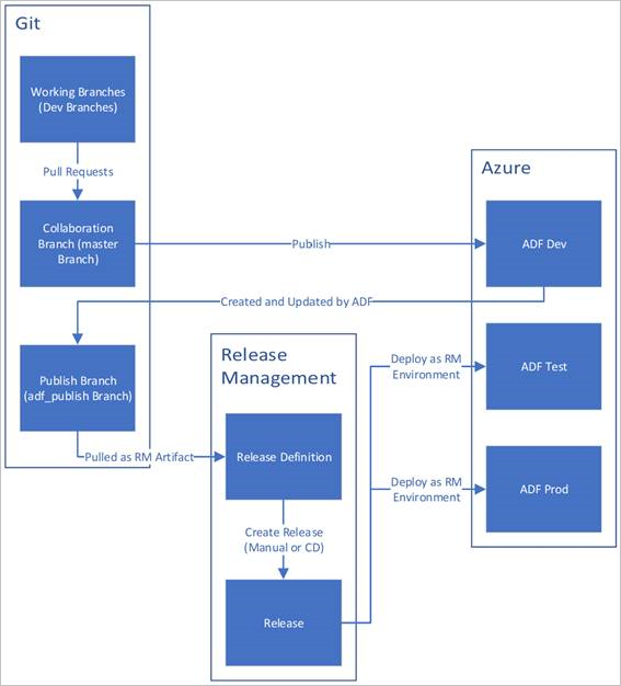 Diagramma dell'integrazione continua con Azure Pipelines