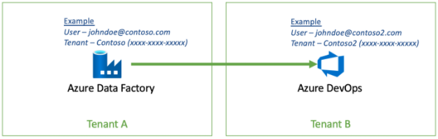 Mostra un diagramma dell'architettura di una connessione da Azure Data Factory ad Azure DevOps in un altro tenant.