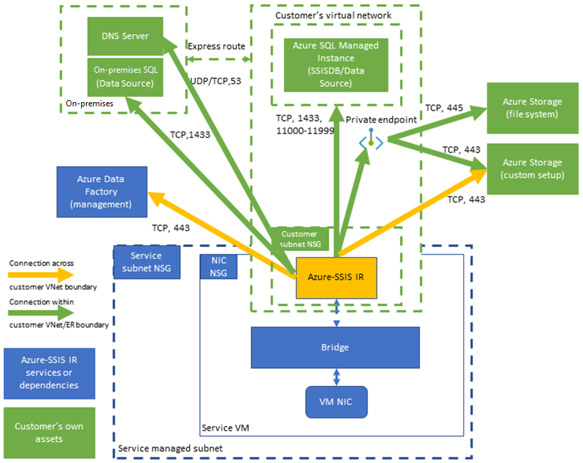 Diagramma che mostra le connessioni necessarie per azure-SSIS IR in express virtual network injection.