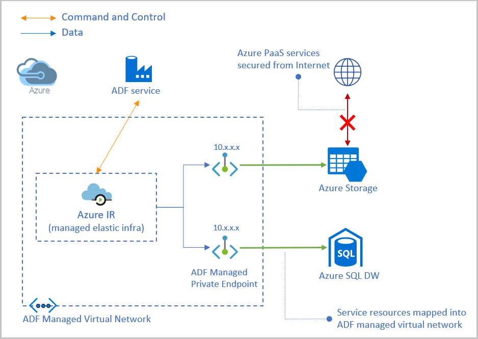 Diagramma che mostra l'architettura di rete virtuale gestita di Data Factory.