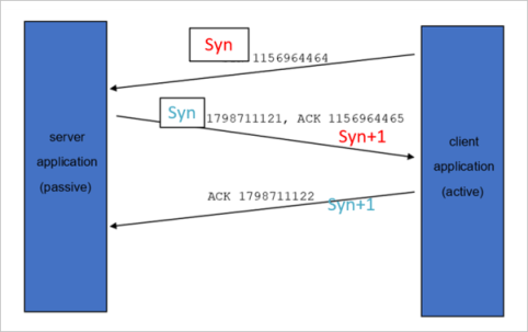 Diagramma di un flusso di lavoro handshake TCP 3.