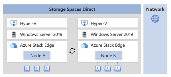 Cluster di infrastruttura di Azure Stack Edge