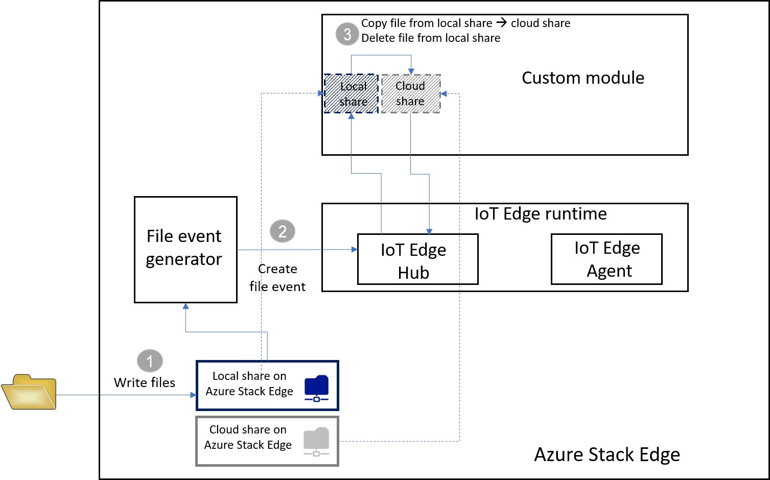 Funzionamento del modulo Azure IoT Edge in Azure Stack Edge Pro