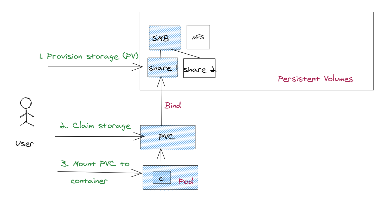 Provisioning statico tramite PersistentVolumes