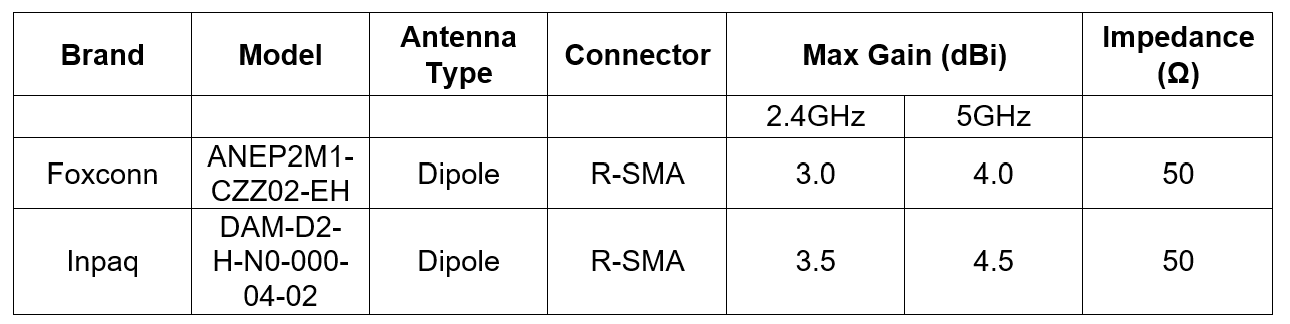 Tabella di utilizzo dell'antenna scollegabile.