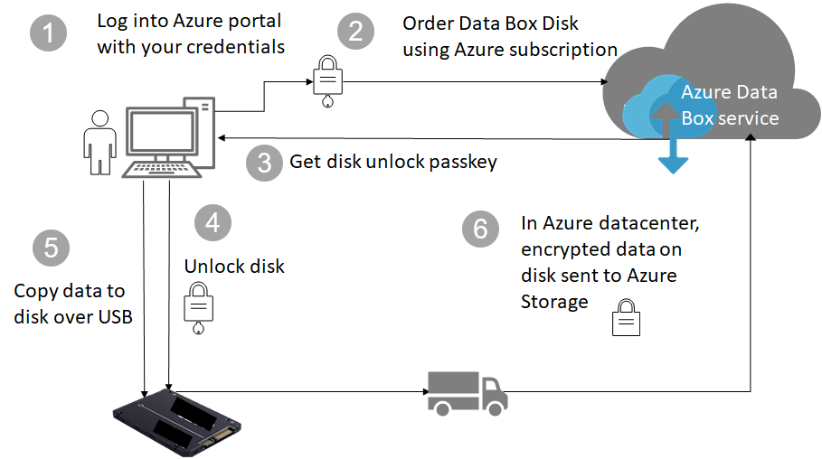 Sicurezza di Data Box Disk