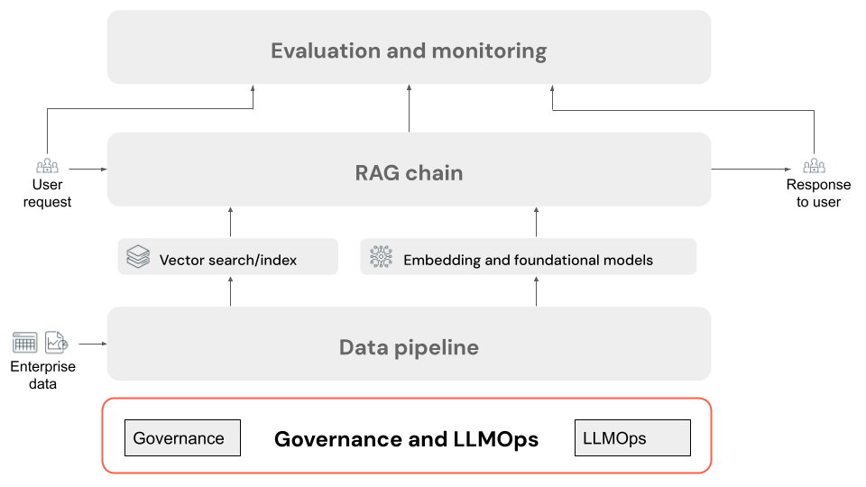 Elemento diagramma di governance e LLMOps.