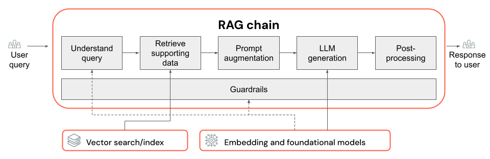 Diagramma dei componenti della catena RAG che influiscono sulla qualità.