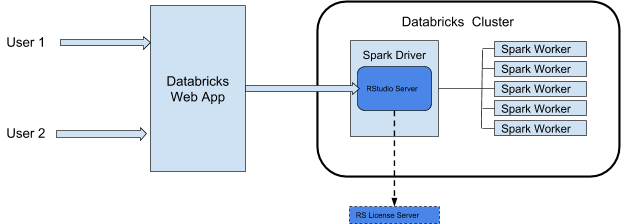 Architettura di RStudio in Databricks