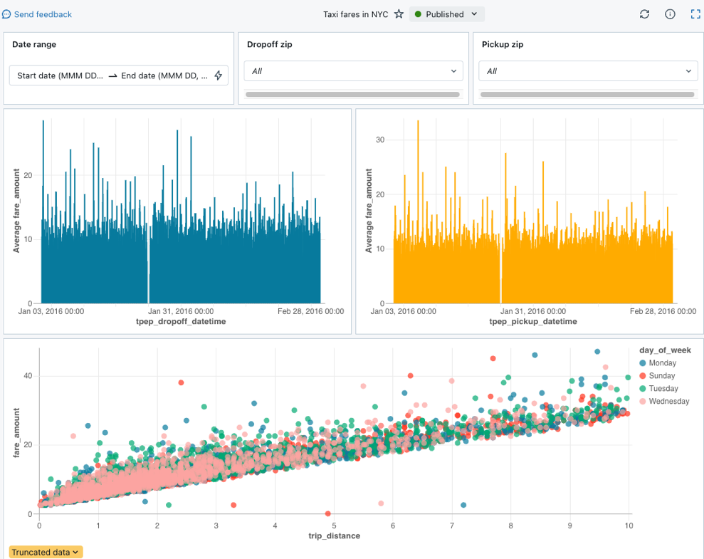 Un dashboard pubblicato, configurato usando la procedura descritta in questa esercitazione.