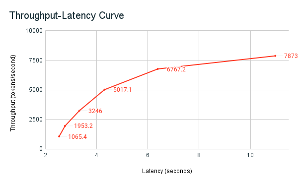 Grafico della latenza della velocità effettiva