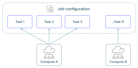 Immagine che mostra un processo con più risorse di calcolo cloud associate