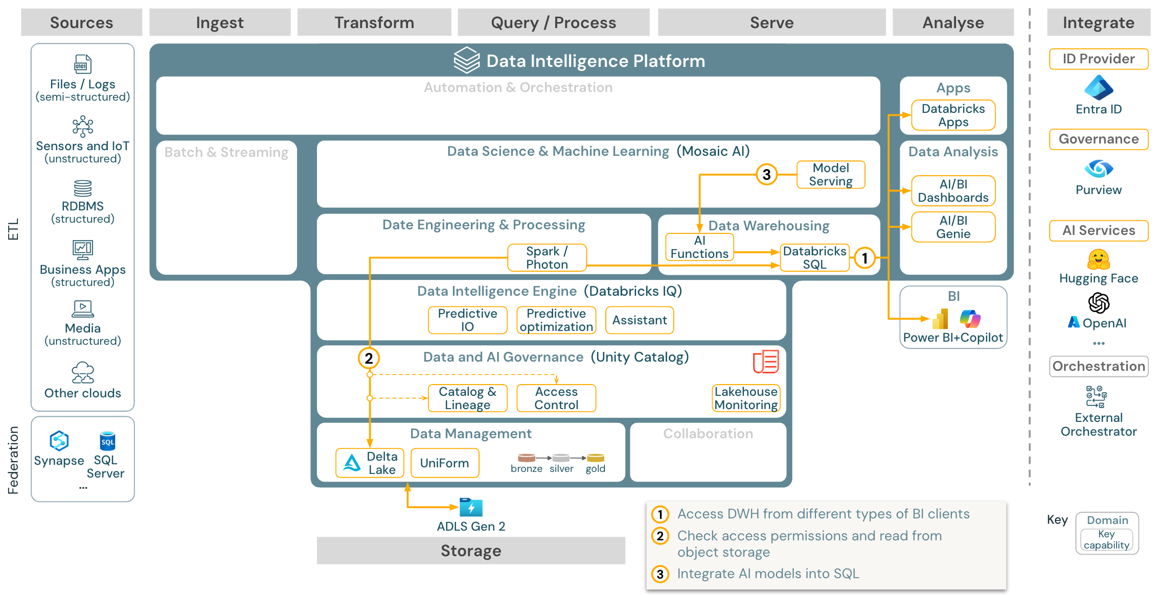 Architettura di riferimento per bi e analisi SQL per Azure Databricks