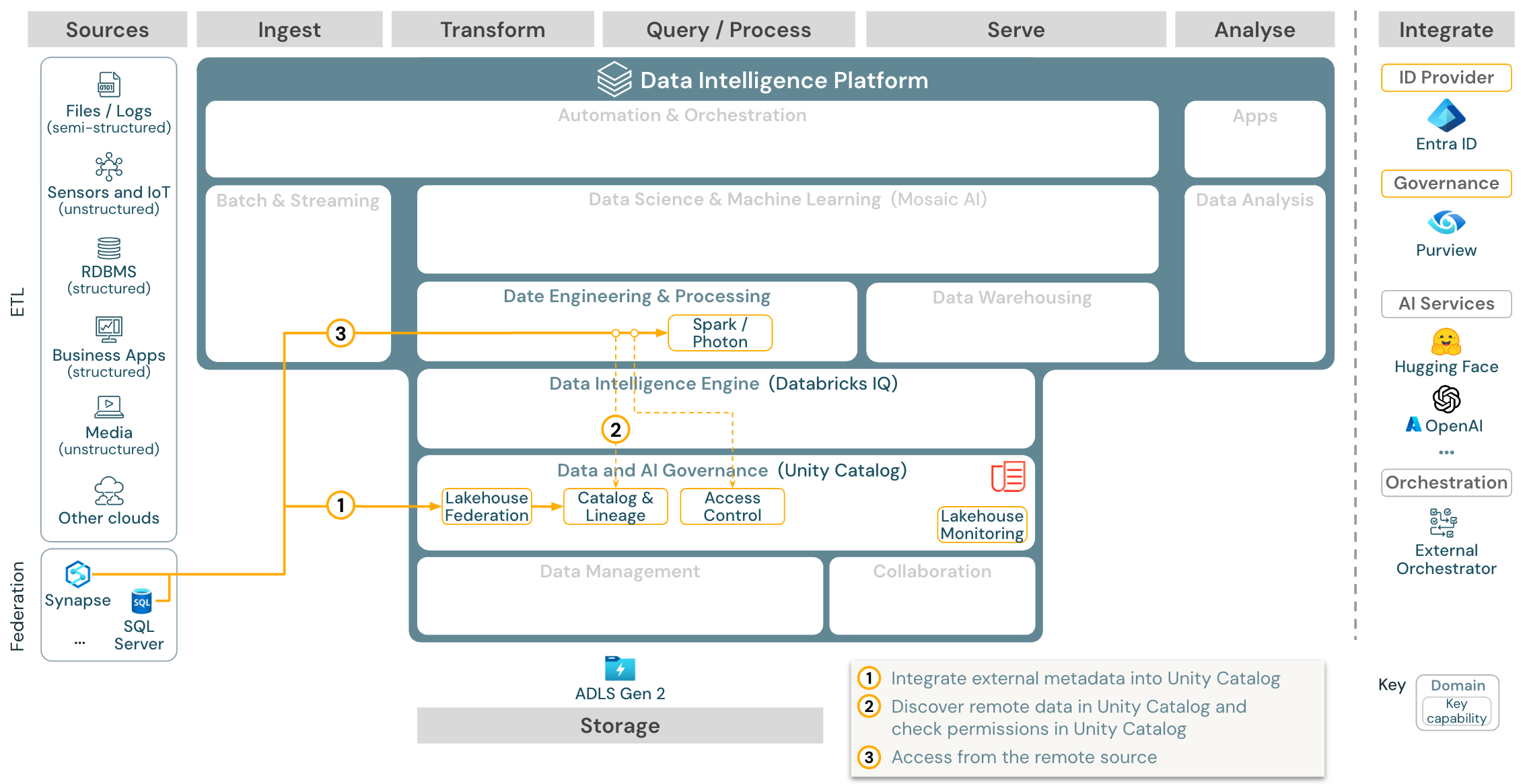 Architettura di riferimento della federazione di Lakehouse per Azure Databricks