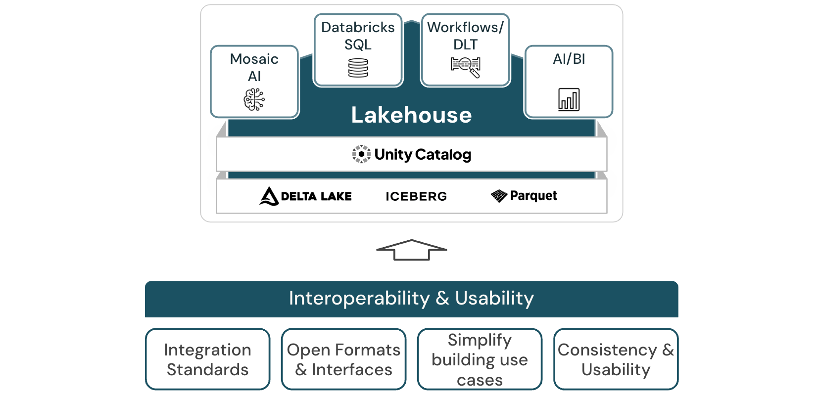 Diagramma dell'architettura lakehouse di interoperabilità e usabilità per Databricks.