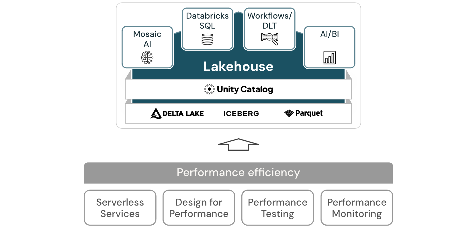 Diagramma dell'architettura lakehouse per l'efficienza delle performance di Databricks.