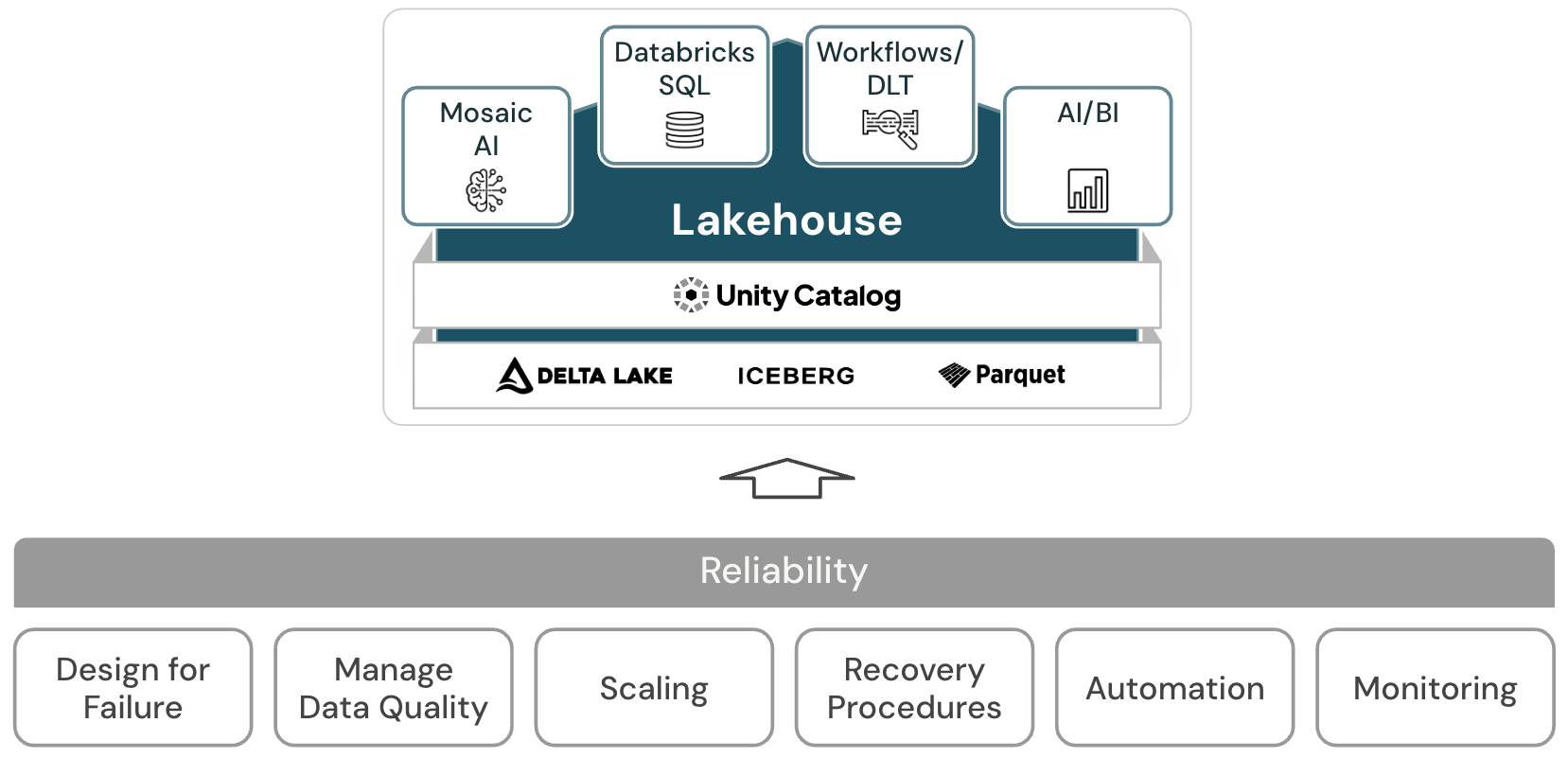 Diagramma dell'architettura lakehouse di affidabilità per Databricks.