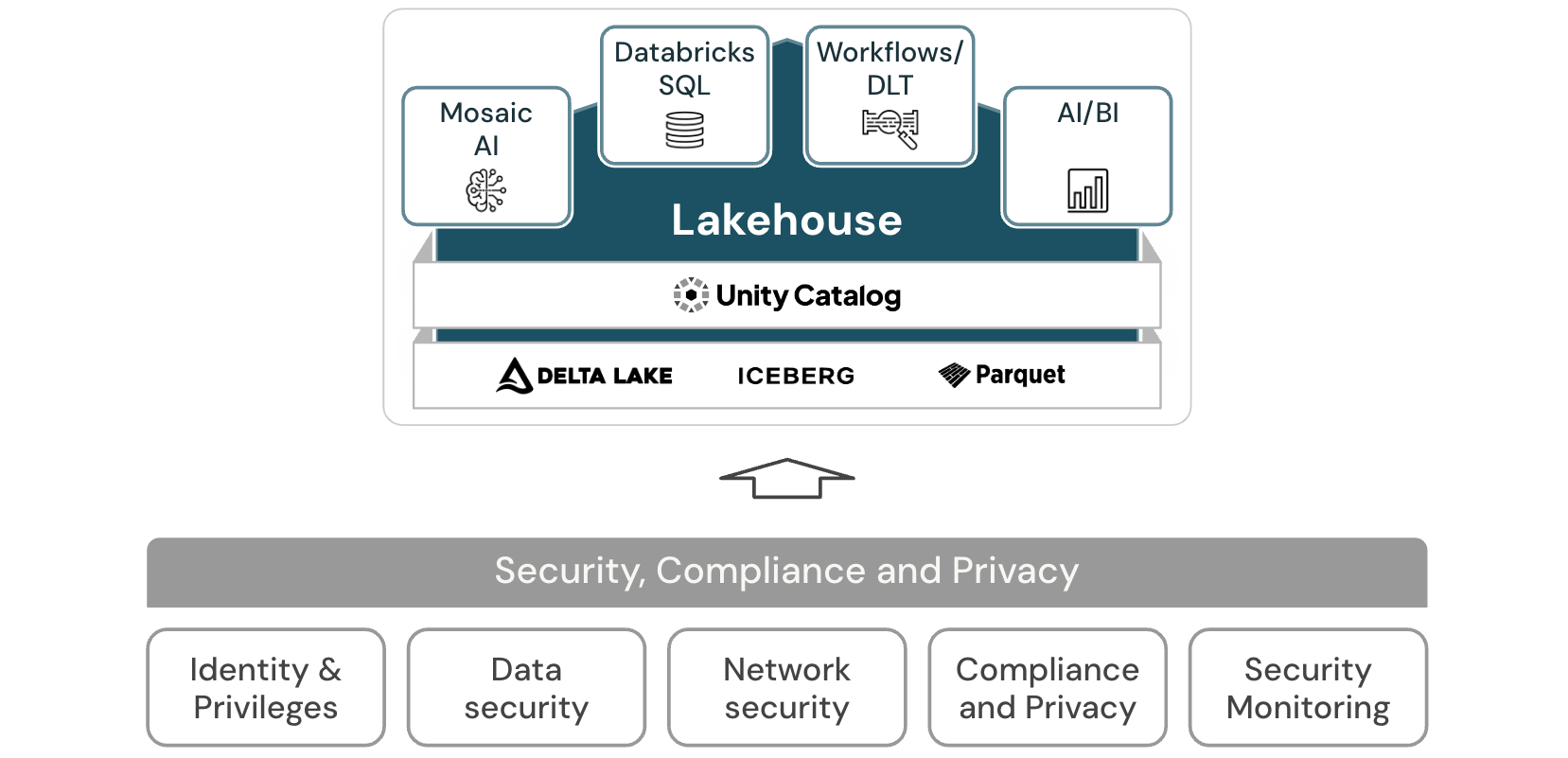 Diagramma dell'architettura del lakehouse per la sicurezza, la conformità e la privacy per Databricks.