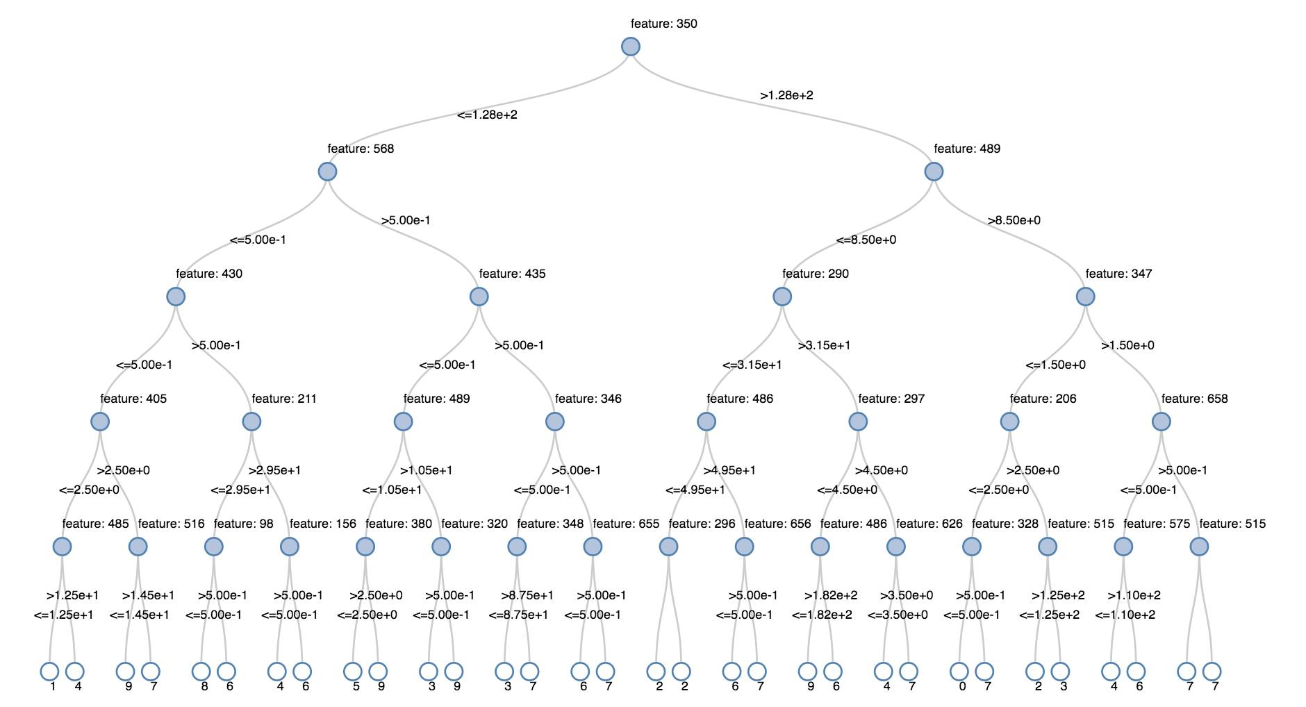 Visualizzare l'albero delle decisioni