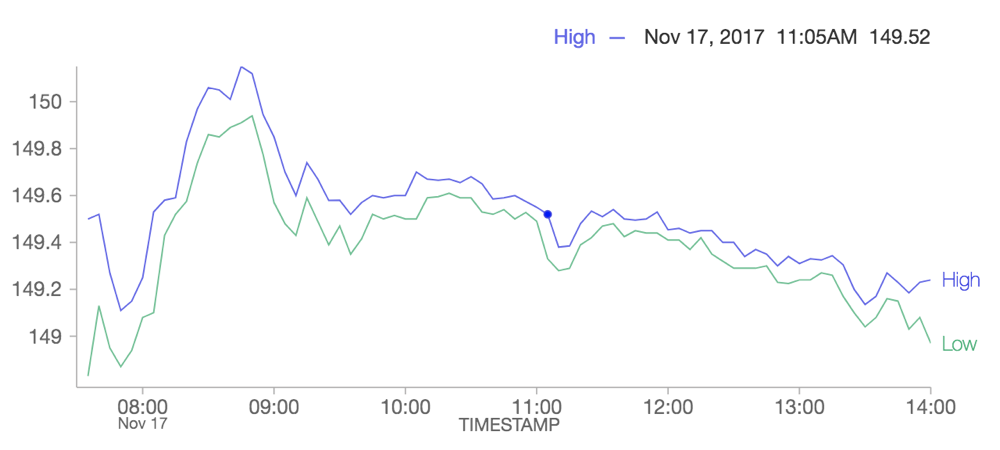 Grafico a linee