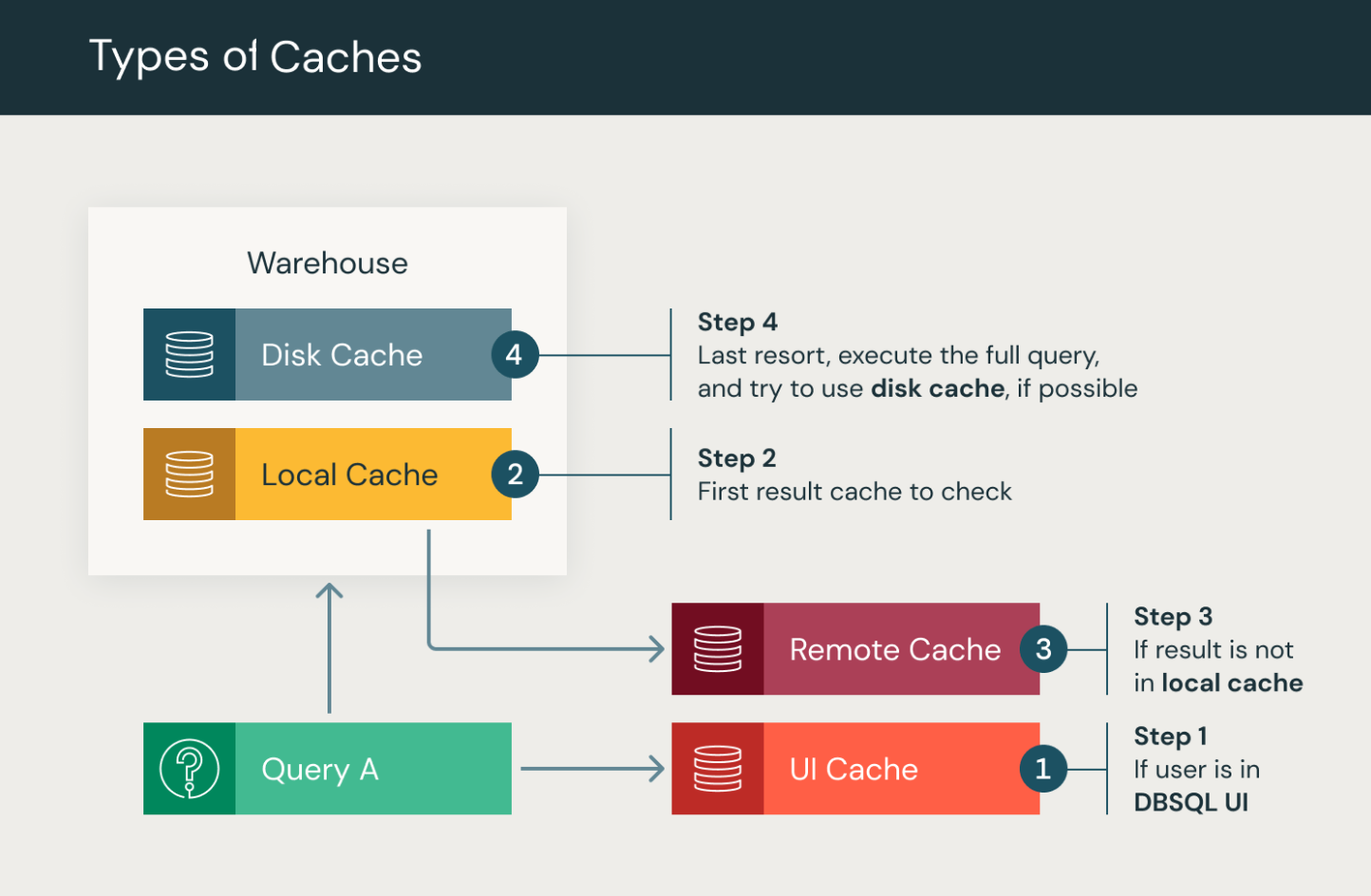 cache di query