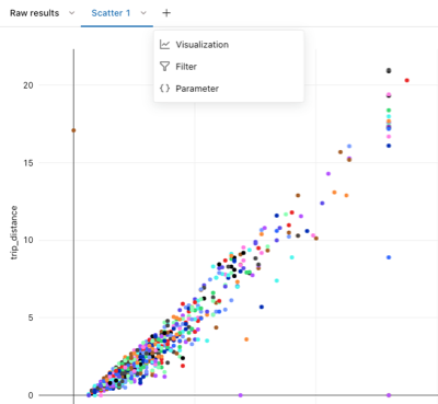 visualizzazione grafico a dispersione dei dati con opzioni per creare una nuova visualizzazione, un filtro o parameters.